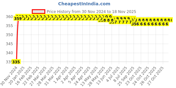 moglix.com Kozdiko 48 LED 12V RGB Music Controlled Car Interior Atmosphere Light Kit without Sound Active Function &a; Wireless Remote Control for Mahindra Quanto kozdiko Price History Graph from 30 Nov 2024 to 16 Nov 2025