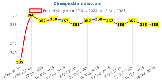 moglix.com Kozdiko 48 LED 12V RGB Music Controlled Car Interior Atmosphere Light Kit without Sound Active Function &a; Wireless Remote Control for Mahindra Renault Logan kozdiko Price History Graph from 29 Nov 2024 to 15 Nov 2025