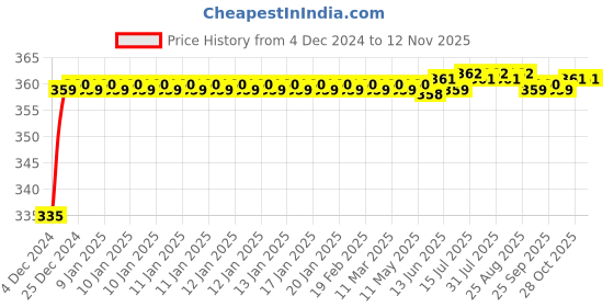 moglix.com Kozdiko 48 LED 12V RGB Music Controlled Car Interior Atmosphere Light Kit without Sound Active Function &a; Wireless Remote Control for Mahindra Rexton kozdiko Price History Graph from 4 Dec 2024 to 12 Nov 2025