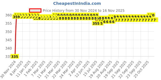 moglix.com Kozdiko 48 LED 12V RGB Music Controlled Car Interior Atmosphere Light Kit without Sound Active Function &a; Wireless Remote Control for Mahindra Verito kozdiko Price History Graph from 30 Nov 2024 to 15 Nov 2025