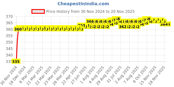 moglix.com Kozdiko 48 LED 12V RGB Music Controlled Car Interior Atmosphere Light Kit without Sound Active Function &a; Wireless Remote Control for Mahindra Verito Vibe kozdiko Price History Graph from 30 Nov 2024 to 20 Nov 2025