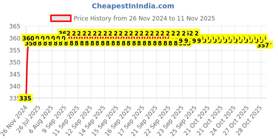 moglix.com Kozdiko 48 LED 12V RGB Music Controlled Car Interior Atmosphere Light Kit without Sound Active Function &a; Wireless Remote Control for Mahindra XUV 500 kozdiko Price History Graph from 26 Nov 2024 to 11 Nov 2025