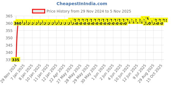 moglix.com Kozdiko 48 LED 12V RGB Music Controlled Car Interior Atmosphere Light Kit without Sound Active Function &a; Wireless Remote Control for Maruti Suzuki A-Star kozdiko Price History Graph from 29 Nov 2024 to 5 Nov 2025