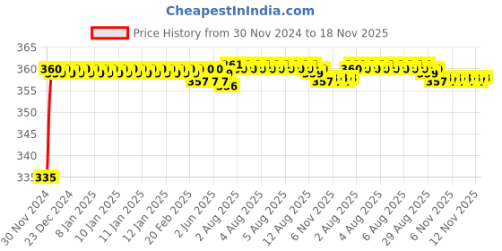 moglix.com Kozdiko 48 LED 12V RGB Music Controlled Car Interior Atmosphere Light Kit without Sound Active Function &a; Wireless Remote Control for Maruti Suzuki Baleno kozdiko Price History Graph from 30 Nov 2024 to 18 Nov 2025