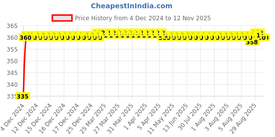moglix.com Kozdiko 48 LED 12V RGB Music Controlled Car Interior Atmosphere Light Kit without Sound Active Function &a; Wireless Remote Control for Maruti Suzuki Celerio X kozdiko Price History Graph from 4 Dec 2024 to 12 Nov 2025