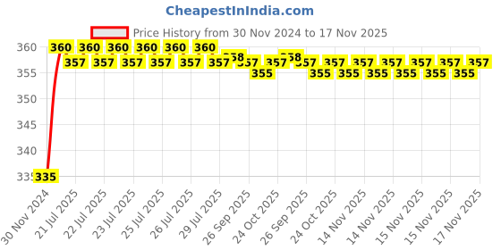moglix.com Kozdiko 48 LED 12V RGB Music Controlled Car Interior Atmosphere Light Kit without Sound Active Function &a; Wireless Remote Control for Maruti Suzuki Ciaz Facelift 2018-Present kozdiko Price History Graph from 30 Nov 2024 to 17 Nov 2025