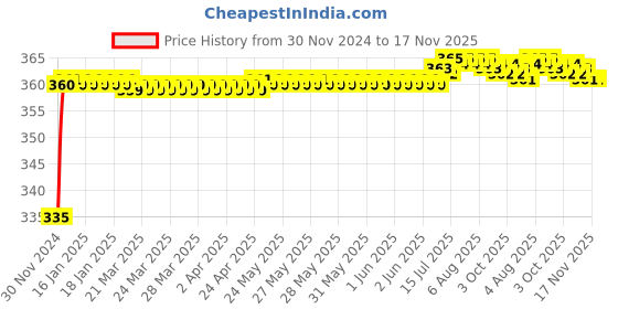 moglix.com Kozdiko 48 LED 12V RGB Music Controlled Car Interior Atmosphere Light Kit without Sound Active Function &a; Wireless Remote Control for Maruti Suzuki Dzier New kozdiko Price History Graph from 30 Nov 2024 to 16 Nov 2025