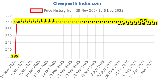 moglix.com Kozdiko 48 LED 12V RGB Music Controlled Car Interior Atmosphere Light Kit without Sound Active Function &a; Wireless Remote Control for Maruti Suzuki Eeco kozdiko Price History Graph from 29 Nov 2024 to 6 Nov 2025