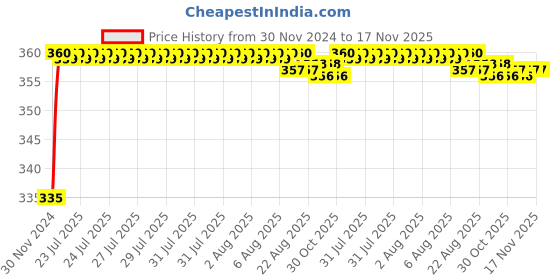 moglix.com Kozdiko 48 LED 12V RGB Music Controlled Car Interior Atmosphere Light Kit without Sound Active Function &a; Wireless Remote Control for Maruti Suzuki Ertiga kozdiko Price History Graph from 30 Nov 2024 to 17 Nov 2025