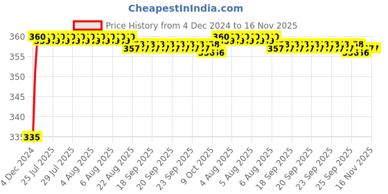 moglix.com Kozdiko 48 LED 12V RGB Music Controlled Car Interior Atmosphere Light Kit without Sound Active Function &a; Wireless Remote Control for Maruti Suzuki Esteem kozdiko Price History Graph from 4 Dec 2024 to 15 Nov 2025