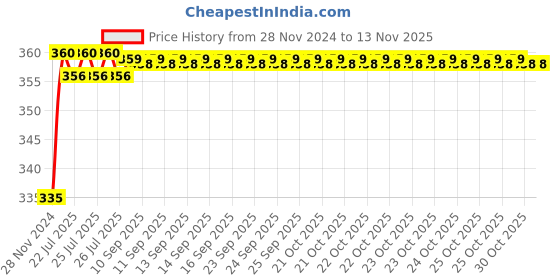 moglix.com Kozdiko 48 LED 12V RGB Music Controlled Car Interior Atmosphere Light Kit without Sound Active Function &a; Wireless Remote Control for Maruti Suzuki New Baleno kozdiko Price History Graph from 28 Nov 2024 to 12 Nov 2025
