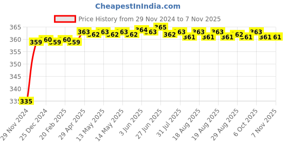 moglix.com Kozdiko 48 LED 12V RGB Music Controlled Car Interior Atmosphere Light Kit without Sound Active Function &a; Wireless Remote Control for Maruti Suzuki Old Dzier kozdiko Price History Graph from 29 Nov 2024 to 5 Nov 2025
