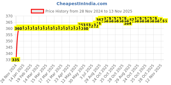 moglix.com Kozdiko 48 LED 12V RGB Music Controlled Car Interior Atmosphere Light Kit without Sound Active Function &a; Wireless Remote Control for Maruti Suzuki Omni kozdiko Price History Graph from 28 Nov 2024 to 12 Nov 2025