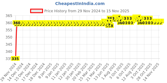 moglix.com Kozdiko 48 LED 12V RGB Music Controlled Car Interior Atmosphere Light Kit without Sound Active Function &a; Wireless Remote Control for Maruti Suzuki S Cross kozdiko Price History Graph from 29 Nov 2024 to 15 Nov 2025