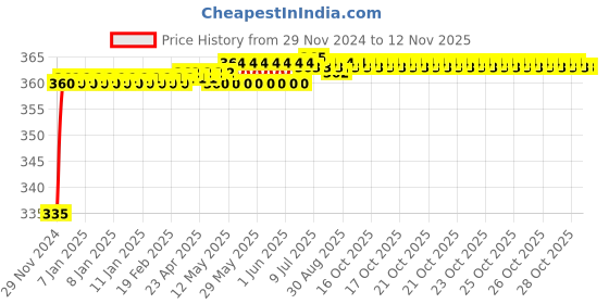moglix.com Kozdiko 48 LED 12V RGB Music Controlled Car Interior Atmosphere Light Kit without Sound Active Function &a; Wireless Remote Control for Maruti Suzuki Vitara Brezza kozdiko Price History Graph from 29 Nov 2024 to 12 Nov 2025