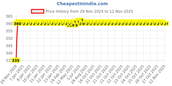 moglix.com Kozdiko 48 LED 12V RGB Music Controlled Car Interior Atmosphere Light Kit without Sound Active Function &a; Wireless Remote Control for Maruti Suzuki WagnoR Stingray kozdiko Price History Graph from 29 Nov 2024 to 12 Nov 2025