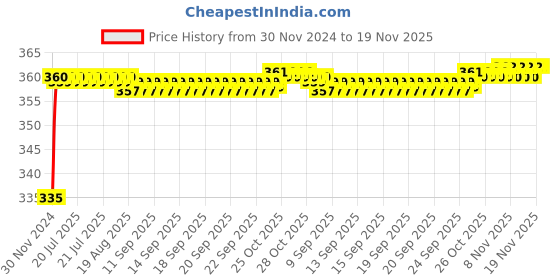 moglix.com Kozdiko 48 LED 12V RGB Music Controlled Car Interior Atmosphere Light Kit without Sound Active Function &a; Wireless Remote Control for Maruti Suzuki XL6 kozdiko Price History Graph from 30 Nov 2024 to 19 Nov 2025