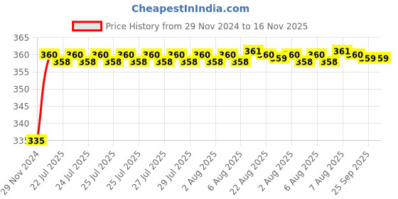 moglix.com Kozdiko 48 LED 12V RGB Music Controlled Car Interior Atmosphere Light Kit without Sound Active Function &a; Wireless Remote Control for Maruti Suzuki Zen Estilo kozdiko Price History Graph from 29 Nov 2024 to 16 Nov 2025