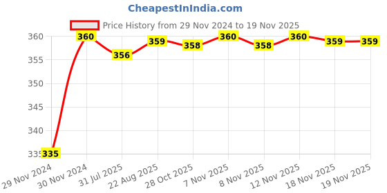 moglix.com Kozdiko 48 LED 12V RGB Music Controlled Car Interior Atmosphere Light Kit without Sound Active Function &a; Wireless Remote Control for Mercedes Benz A-Class kozdiko Price History Graph from 29 Nov 2024 to 17 Nov 2025