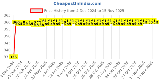 moglix.com Kozdiko 48 LED 12V RGB Music Controlled Car Interior Atmosphere Light Kit without Sound Active Function &a; Wireless Remote Control for Mercedes Benz Amg-GT kozdiko Price History Graph from 4 Dec 2024 to 15 Nov 2025