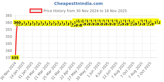 moglix.com Kozdiko 48 LED 12V RGB Music Controlled Car Interior Atmosphere Light Kit without Sound Active Function &a; Wireless Remote Control for Mercedes Benz B-Class kozdiko Price History Graph from 30 Nov 2024 to 16 Nov 2025