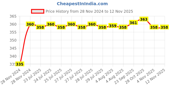 moglix.com Kozdiko 48 LED 12V RGB Music Controlled Car Interior Atmosphere Light Kit without Sound Active Function &a; Wireless Remote Control for Mercedes Benz C-Class kozdiko Price History Graph from 28 Nov 2024 to 12 Nov 2025