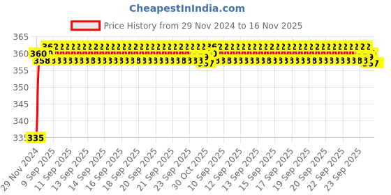moglix.com Kozdiko 48 LED 12V RGB Music Controlled Car Interior Atmosphere Light Kit without Sound Active Function &a; Wireless Remote Control for Mercedes Benz CLS kozdiko Price History Graph from 29 Nov 2024 to 16 Nov 2025