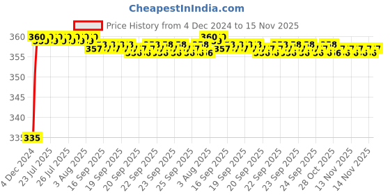 moglix.com Kozdiko 48 LED 12V RGB Music Controlled Car Interior Atmosphere Light Kit without Sound Active Function &a; Wireless Remote Control for Mercedes Benz G-Class kozdiko Price History Graph from 4 Dec 2024 to 15 Nov 2025