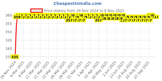 moglix.com Kozdiko 48 LED 12V RGB Music Controlled Car Interior Atmosphere Light Kit without Sound Active Function &a; Wireless Remote Control for Mercedes Benz GLA-Class kozdiko Price History Graph from 29 Nov 2024 to 8 Nov 2025