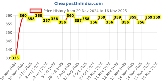 moglix.com Kozdiko 48 LED 12V RGB Music Controlled Car Interior Atmosphere Light Kit without Sound Active Function &a; Wireless Remote Control for Mercedes Benz GLC-Class kozdiko Price History Graph from 29 Nov 2024 to 16 Nov 2025