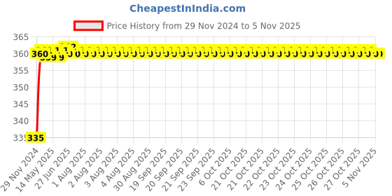 moglix.com Kozdiko 48 LED 12V RGB Music Controlled Car Interior Atmosphere Light Kit without Sound Active Function &a; Wireless Remote Control for Mercedes Benz GLE-Class kozdiko Price History Graph from 29 Nov 2024 to 3 Nov 2025