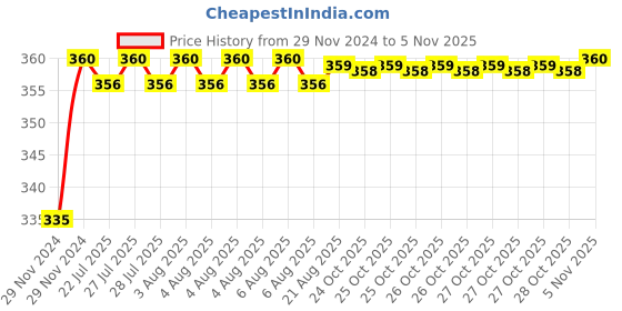 moglix.com Kozdiko 48 LED 12V RGB Music Controlled Car Interior Atmosphere Light Kit without Sound Active Function &a; Wireless Remote Control for Mercedes Benz GLE-Coupe kozdiko Price History Graph from 29 Nov 2024 to 5 Nov 2025