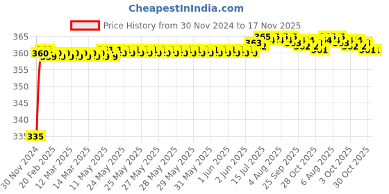 moglix.com Kozdiko 48 LED 12V RGB Music Controlled Car Interior Atmosphere Light Kit without Sound Active Function &a; Wireless Remote Control for Mercedes Benz GLS-Class kozdiko Price History Graph from 30 Nov 2024 to 16 Nov 2025