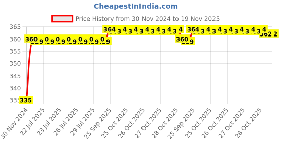 moglix.com Kozdiko 48 LED 12V RGB Music Controlled Car Interior Atmosphere Light Kit without Sound Active Function &a; Wireless Remote Control for Mercedes Benz S-Class kozdiko Price History Graph from 30 Nov 2024 to 18 Nov 2025