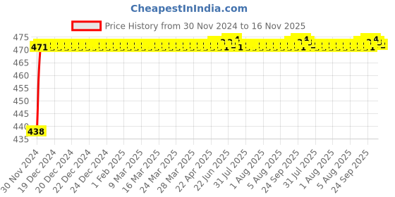 moglix.com Kozdiko 48 LED 12V RGB Music Controlled Car Interior Atmosphere Light Kit without Sound Active Function &a; Wireless Remote Control for Mercedes Benz SLK kozdiko Price History Graph from 30 Nov 2024 to 16 Nov 2025