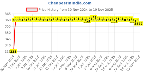 moglix.com Kozdiko 48 LED 12V RGB Music Controlled Car Interior Atmosphere Light Kit without Sound Active Function &a; Wireless Remote Control for Mitsubishi Lancer kozdiko Price History Graph from 30 Nov 2024 to 19 Nov 2025