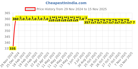 moglix.com Kozdiko 48 LED 12V RGB Music Controlled Car Interior Atmosphere Light Kit without Sound Active Function &a; Wireless Remote Control for Mitsubishi Montero kozdiko Price History Graph from 29 Nov 2024 to 14 Nov 2025
