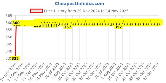 moglix.com Kozdiko 48 LED 12V RGB Music Controlled Car Interior Atmosphere Light Kit without Sound Active Function &a; Wireless Remote Control for Mitsubishi Outlander kozdiko Price History Graph from 29 Nov 2024 to 13 Nov 2025