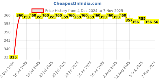 moglix.com Kozdiko 48 LED 12V RGB Music Controlled Car Interior Atmosphere Light Kit without Sound Active Function &a; Wireless Remote Control for Mitsubishi Pajero kozdiko Price History Graph from 4 Dec 2024 to 7 Nov 2025
