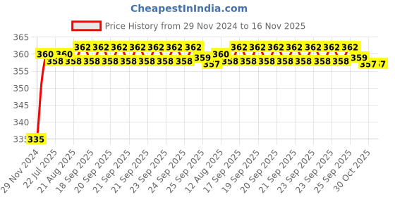 moglix.com Kozdiko 48 LED 12V RGB Music Controlled Car Interior Atmosphere Light Kit without Sound Active Function &a; Wireless Remote Control for Mitsubishi Pajero Sport kozdiko Price History Graph from 29 Nov 2024 to 16 Nov 2025