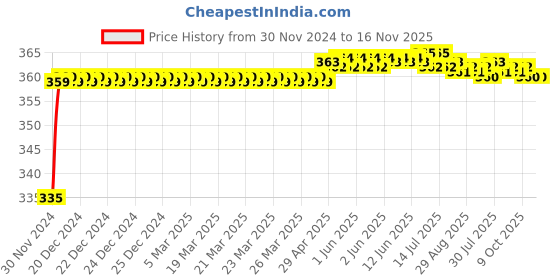 moglix.com Kozdiko 48 LED 12V RGB Music Controlled Car Interior Atmosphere Light Kit without Sound Active Function &a; Wireless Remote Control for Nissan Evalia kozdiko Price History Graph from 30 Nov 2024 to 16 Nov 2025