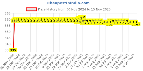 moglix.com Kozdiko 48 LED 12V RGB Music Controlled Car Interior Atmosphere Light Kit without Sound Active Function &a; Wireless Remote Control for Nissan Micra Active kozdiko Price History Graph from 30 Nov 2024 to 15 Nov 2025