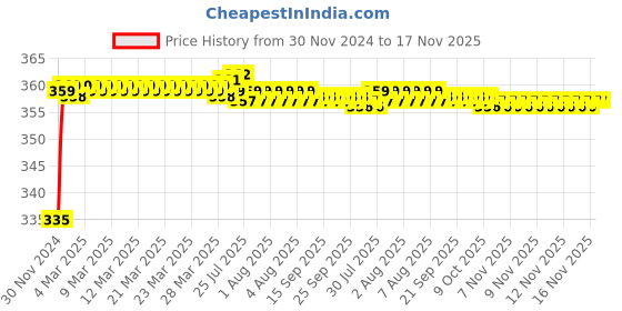 moglix.com Kozdiko 48 LED 12V RGB Music Controlled Car Interior Atmosphere Light Kit without Sound Active Function &a; Wireless Remote Control for Nissan Qashiqai kozdiko Price History Graph from 30 Nov 2024 to 16 Nov 2025