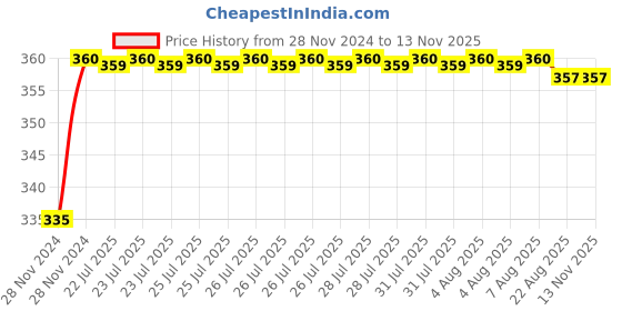 moglix.com Kozdiko 48 LED 12V RGB Music Controlled Car Interior Atmosphere Light Kit without Sound Active Function &a; Wireless Remote Control for Opel Corsa kozdiko Price History Graph from 28 Nov 2024 to 12 Nov 2025