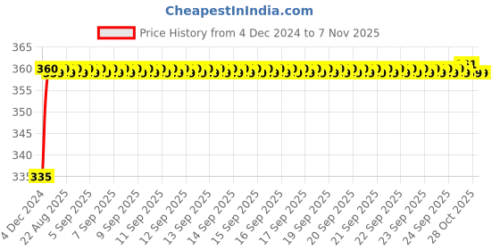 moglix.com Kozdiko 48 LED 12V RGB Music Controlled Car Interior Atmosphere Light Kit without Sound Active Function &a; Wireless Remote Control for Renault Captur kozdiko Price History Graph from 4 Dec 2024 to 6 Nov 2025