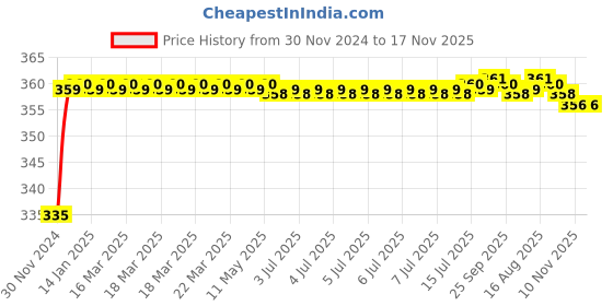 moglix.com Kozdiko 48 LED 12V RGB Music Controlled Car Interior Atmosphere Light Kit without Sound Active Function &a; Wireless Remote Control for Renault Duster kozdiko Price History Graph from 30 Nov 2024 to 16 Nov 2025