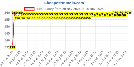moglix.com Kozdiko 48 LED 12V RGB Music Controlled Car Interior Atmosphere Light Kit without Sound Active Function &a; Wireless Remote Control for Renault Koleos kozdiko Price History Graph from 28 Nov 2024 to 15 Nov 2025