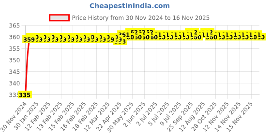 moglix.com Kozdiko 48 LED 12V RGB Music Controlled Car Interior Atmosphere Light Kit without Sound Active Function &a; Wireless Remote Control for Renault Kwid kozdiko Price History Graph from 30 Nov 2024 to 16 Nov 2025