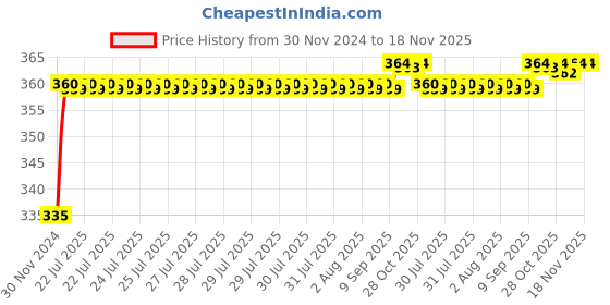 moglix.com Kozdiko 48 LED 12V RGB Music Controlled Car Interior Atmosphere Light Kit without Sound Active Function &a; Wireless Remote Control for Renault Lodgy kozdiko Price History Graph from 30 Nov 2024 to 17 Nov 2025