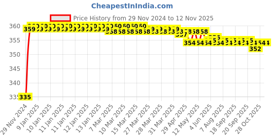 moglix.com Kozdiko 48 LED 12V RGB Music Controlled Car Interior Atmosphere Light Kit without Sound Active Function &a; Wireless Remote Control for Skoda Faiba kozdiko Price History Graph from 29 Nov 2024 to 12 Nov 2025